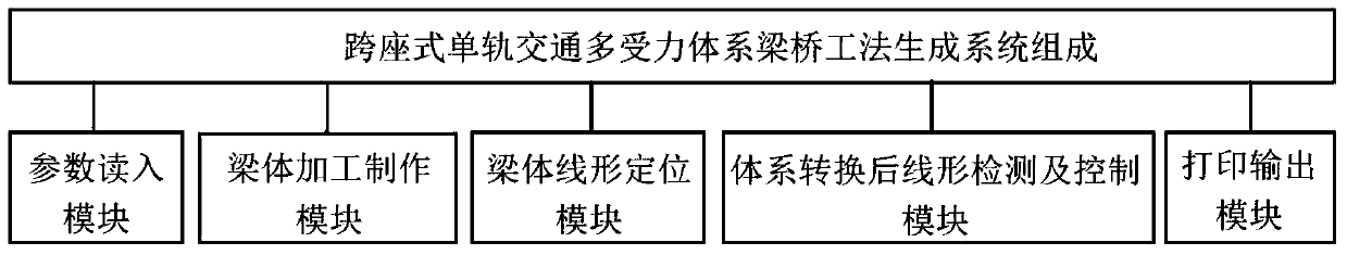 Method and system for generating construction-method instruction of straddle type monorail traffic multi-system girder bridge