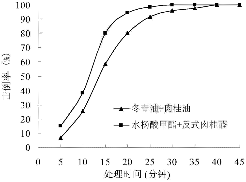 A botanical fumigant insecticide containing methyl salicylate and trans-cinnamaldehyde