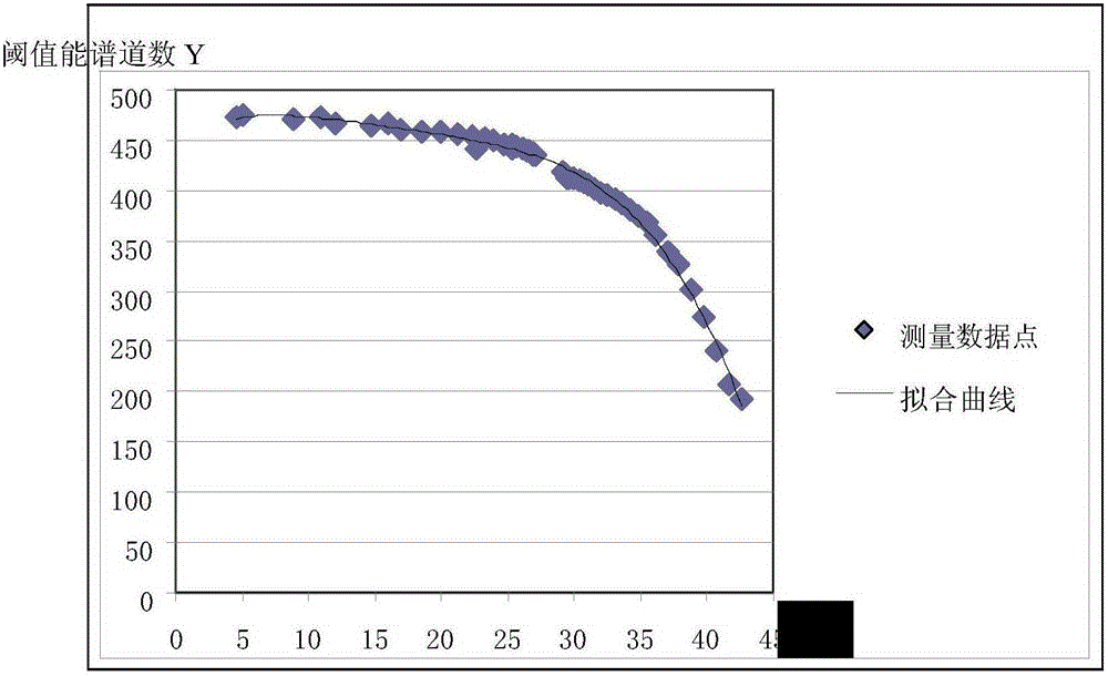 A method and device for automatically eliminating pipsα energy spectrum peak temperature drift