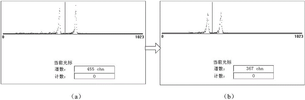 A method and device for automatically eliminating pipsα energy spectrum peak temperature drift