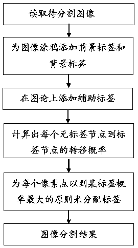 Image segmentation method based on random walk combining local structure information around pixel points