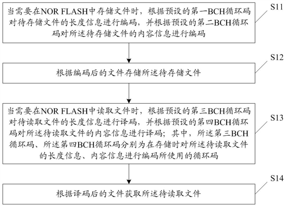 Method, device and storage medium for storing and reading files in nor FLASH