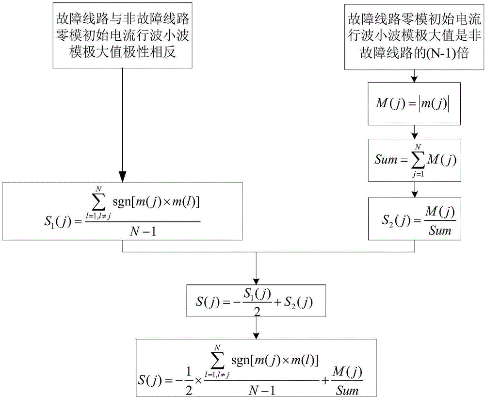 Distribution automation system ground fault location method based on traveling wave measure and transient zero-module reactive power directions