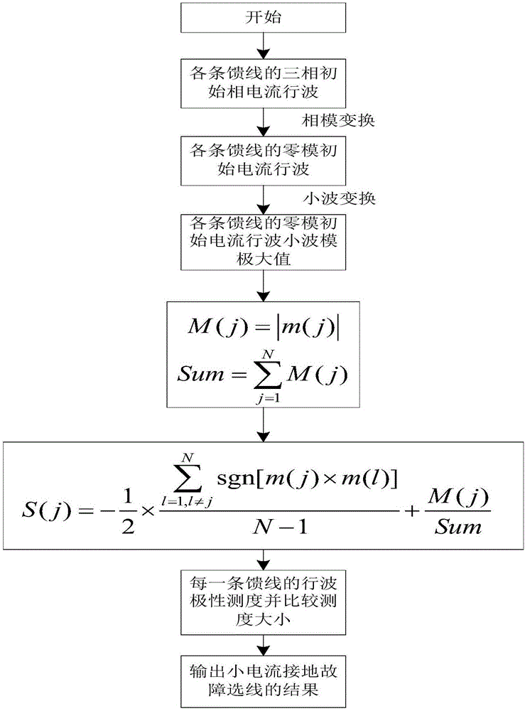 Distribution automation system ground fault location method based on traveling wave measure and transient zero-module reactive power directions