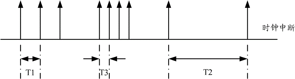 Method and device for adjusting clock interrupt cycle