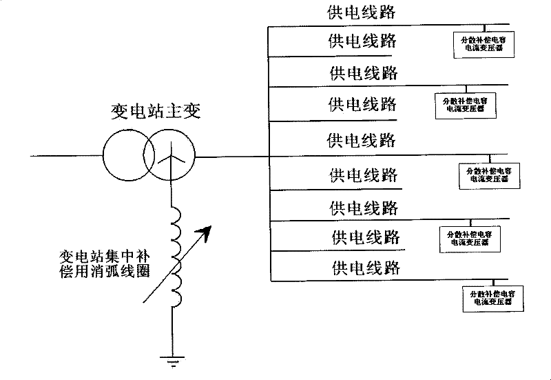 Capacitive grounding current distributed compensation method and device for medium-voltage power supply system