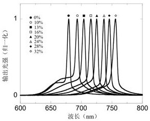 Wavelength tunable laser generation method based on perovskite thin film