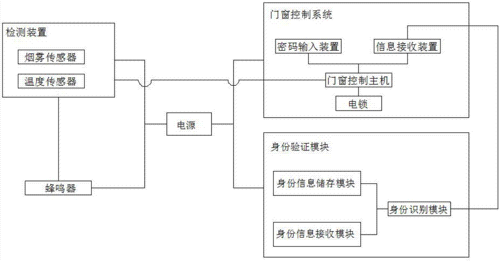 Door/window security and protection system and method thereof