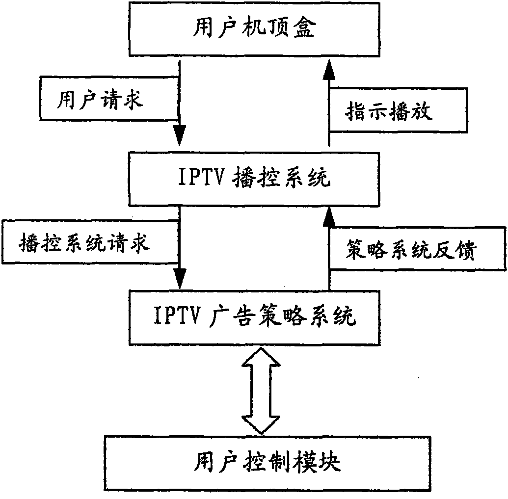Advertisement playing control system and method thereof