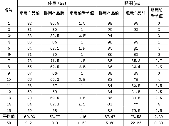 Composition with functions of body slimming and waistline reduction and preparation method of composition