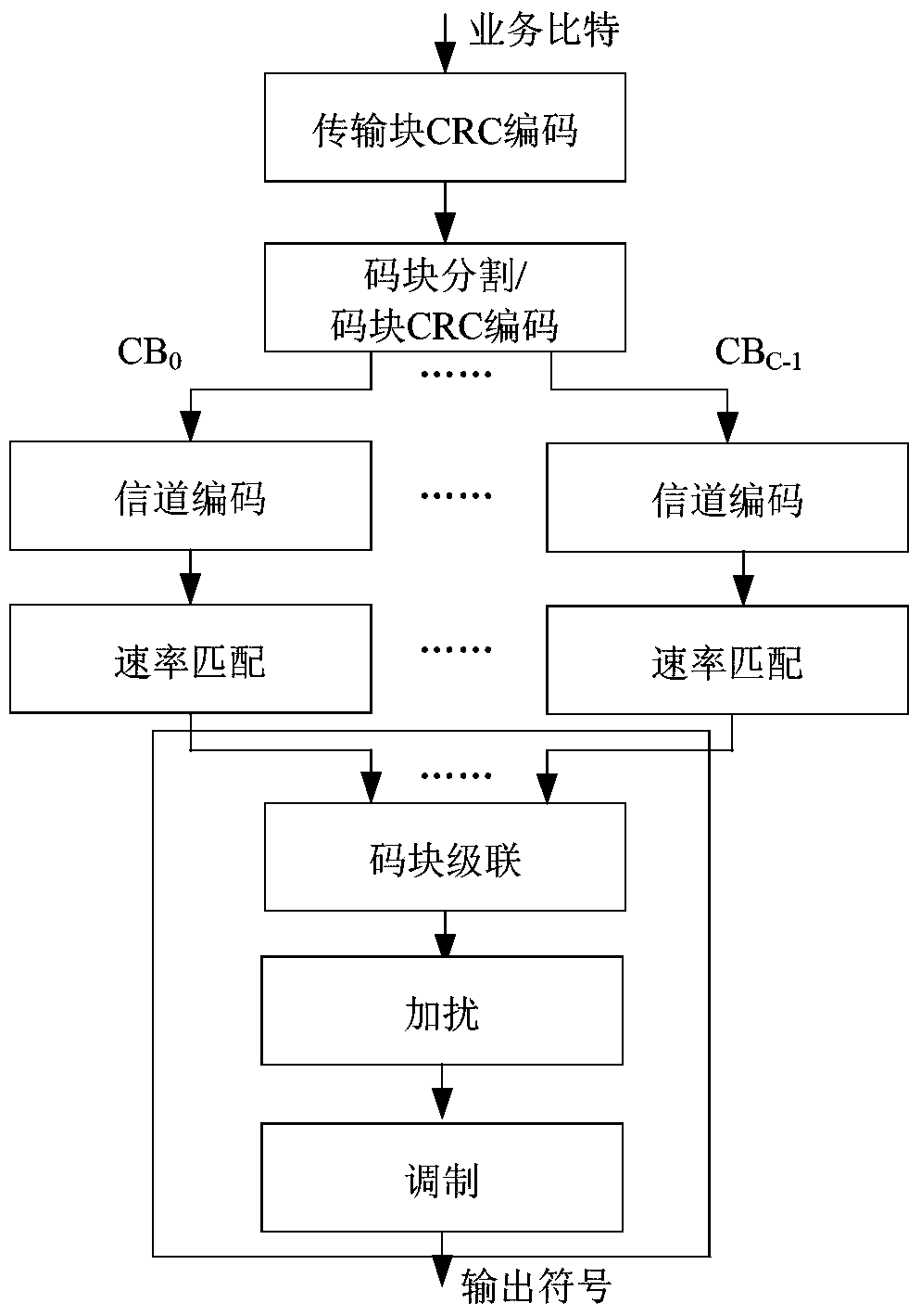 A transmission method and device based on code block grouping