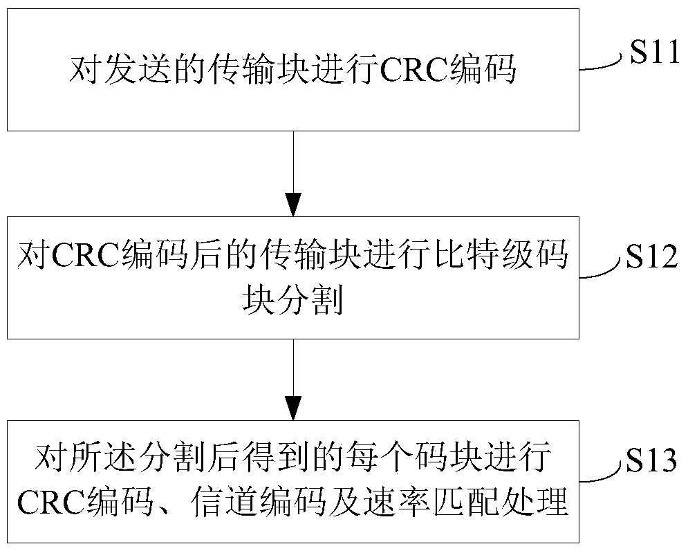 A transmission method and device based on code block grouping