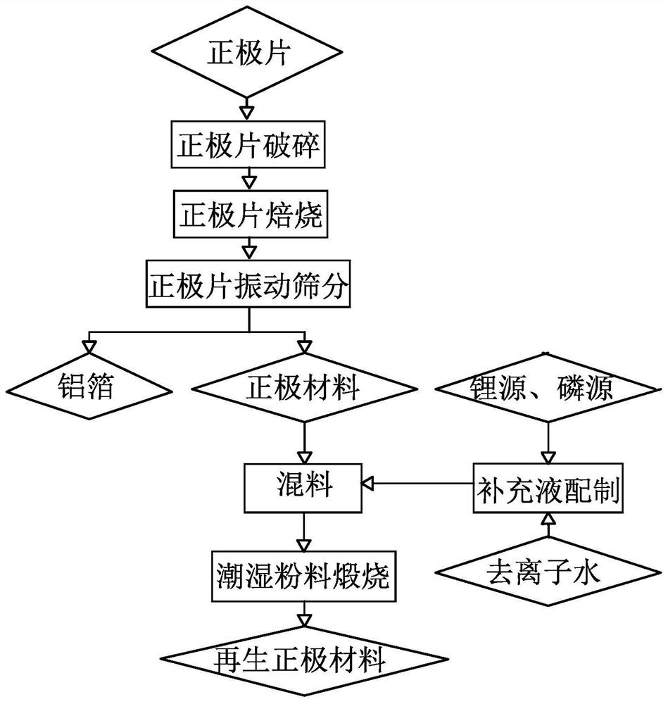 Regeneration process of waste lithium iron phosphate battery cathode material