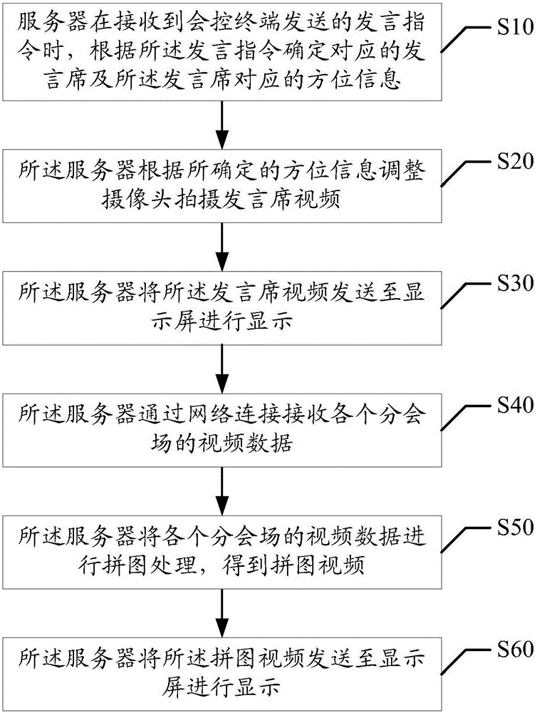 Multimedia conference control method and server