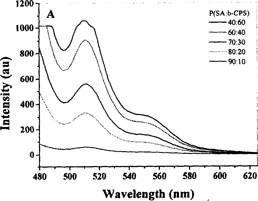 Biodegradable fluorescent poly-anhydride and method for preparing same