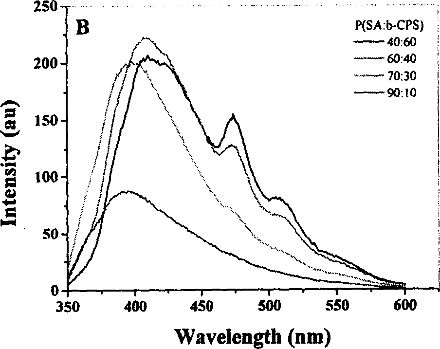 Biodegradable fluorescent poly-anhydride and method for preparing same