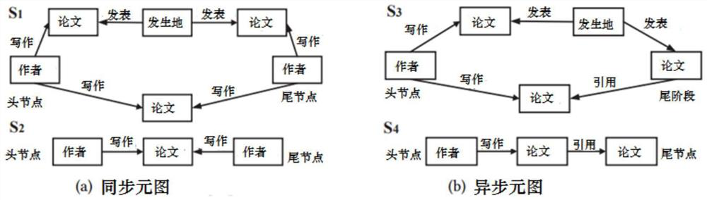 Abnormity detection method based on meta-graph dynamic heterogeneous information network representation