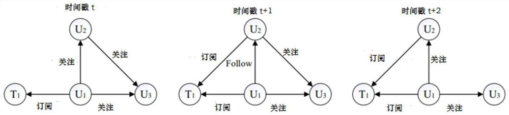 Abnormity detection method based on meta-graph dynamic heterogeneous information network representation