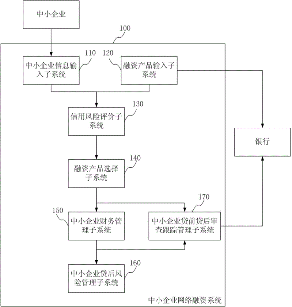 Small and medium-sized enterprise network financing system and method