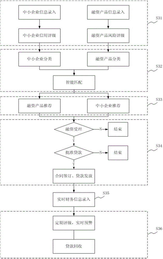 Small and medium-sized enterprise network financing system and method