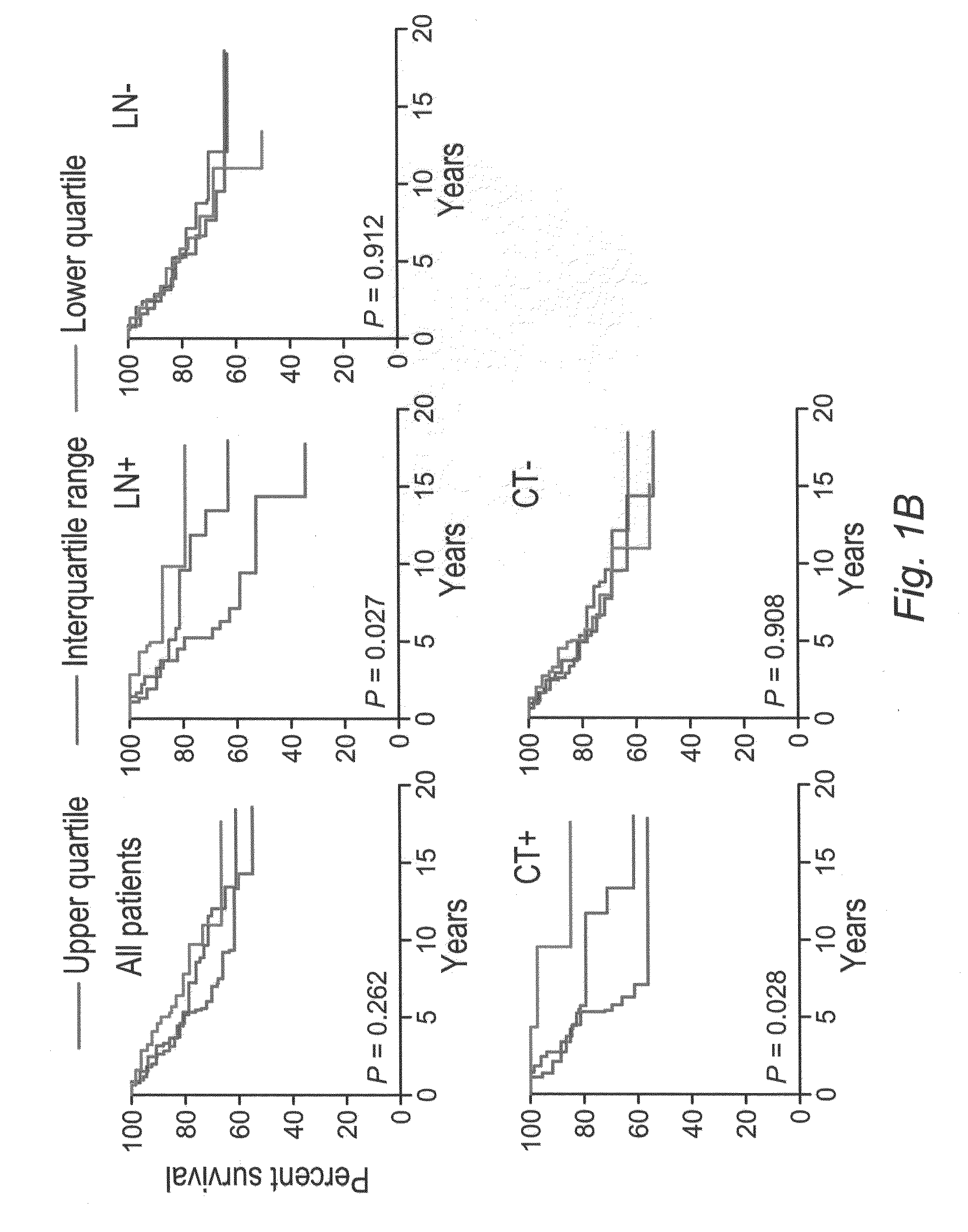 Novel methods for predicting and treating tumors resistant to drug, immunotherapy, and radiation
