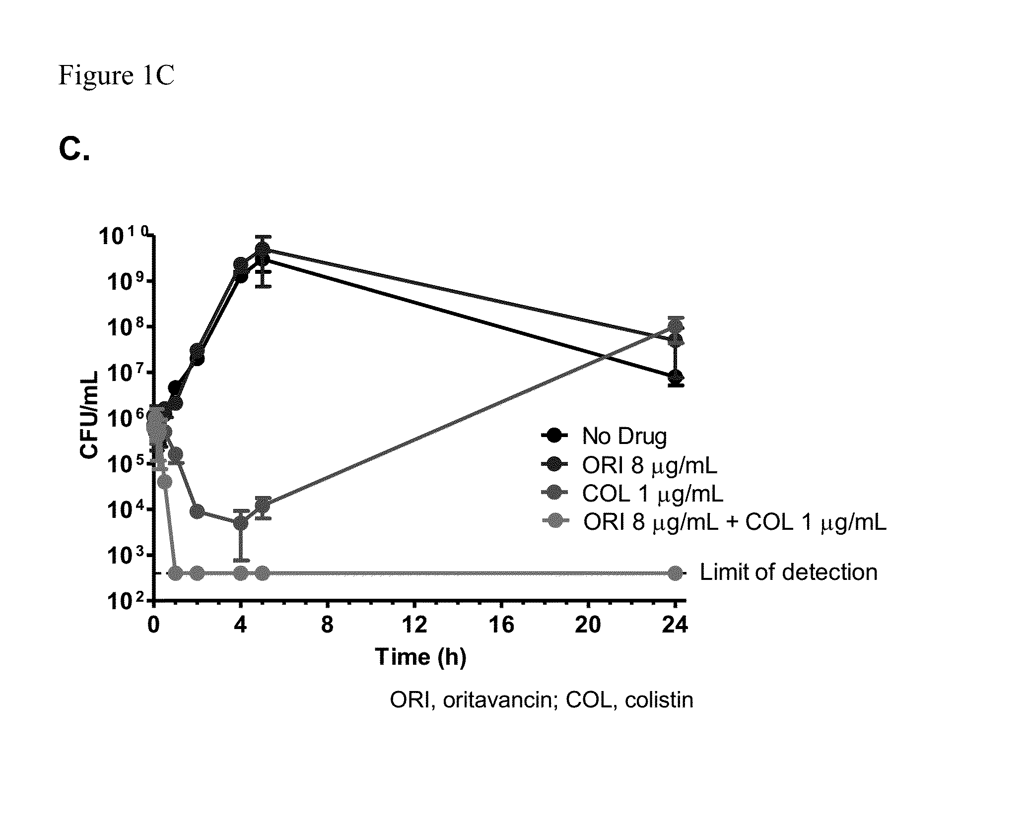 Methods for treating bacterial infections using oritavancin and polymyxins