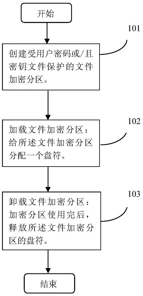 File encryption and decryption method and device on the basis of partitions