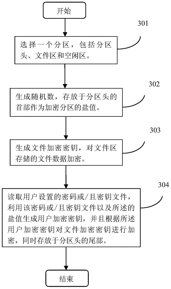 File encryption and decryption method and device on the basis of partitions