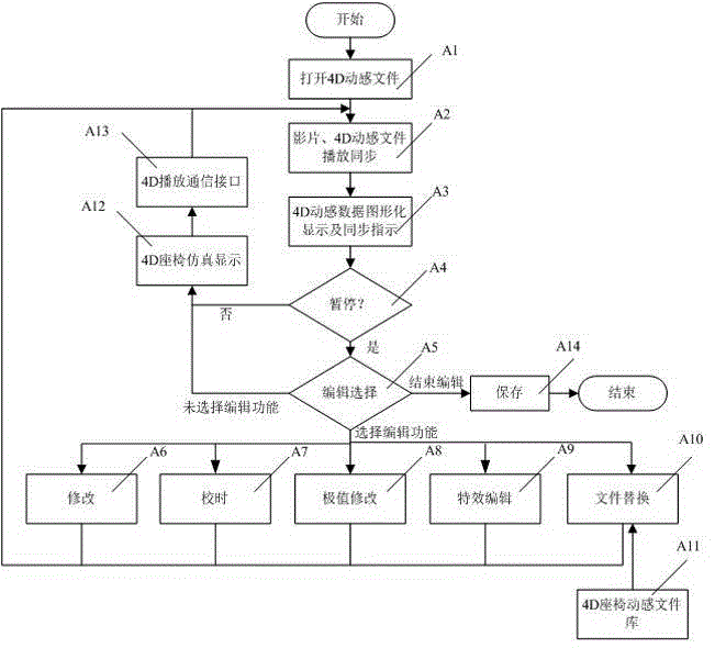 Dynamic file collecting and editing system of 4D movie videos