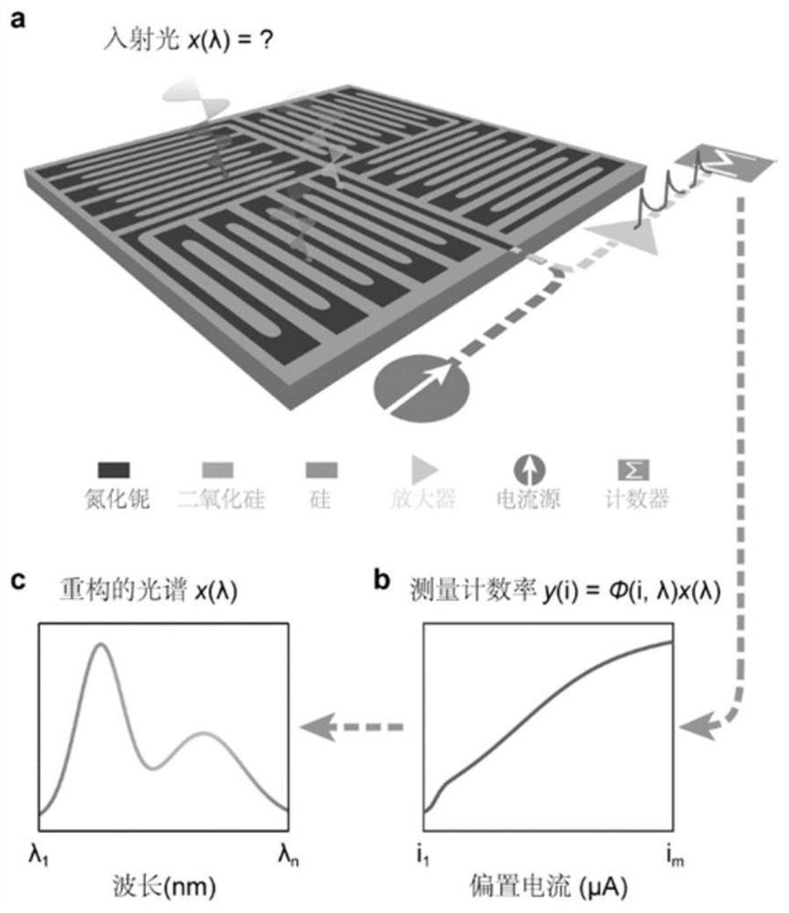 Implementation method of superconducting nanowire single-pixel spectrometer with programmable responsivity