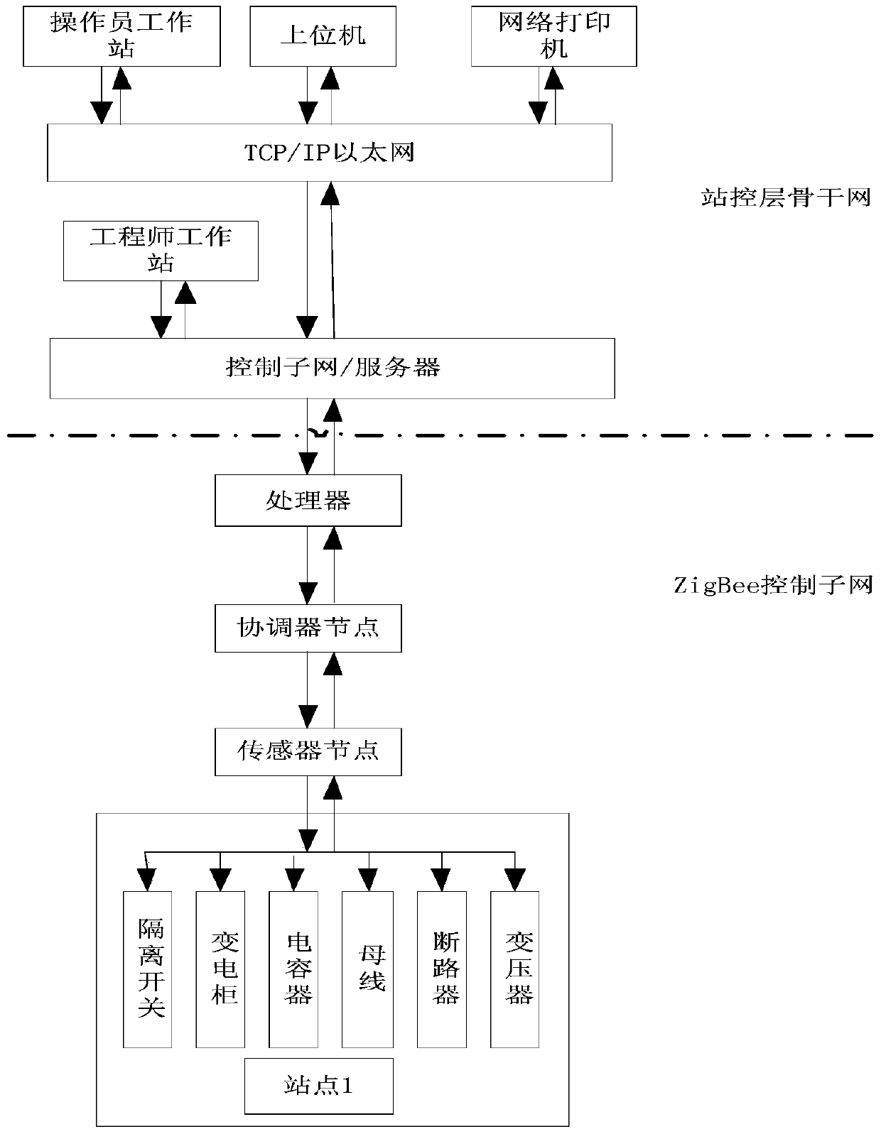 Networking method for online detection of smart substation sensors based on zigbee network