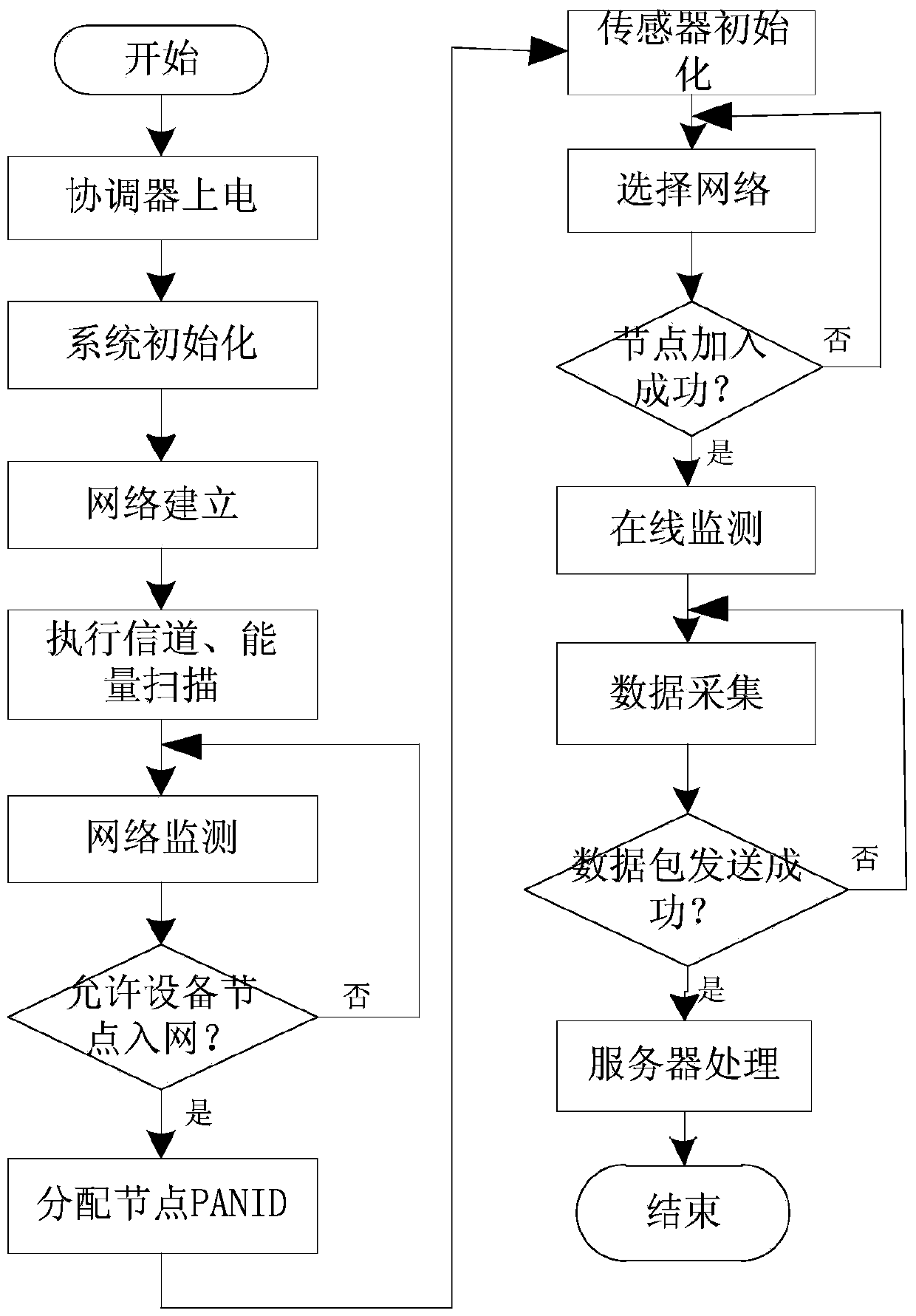 Networking method for online detection of smart substation sensors based on zigbee network