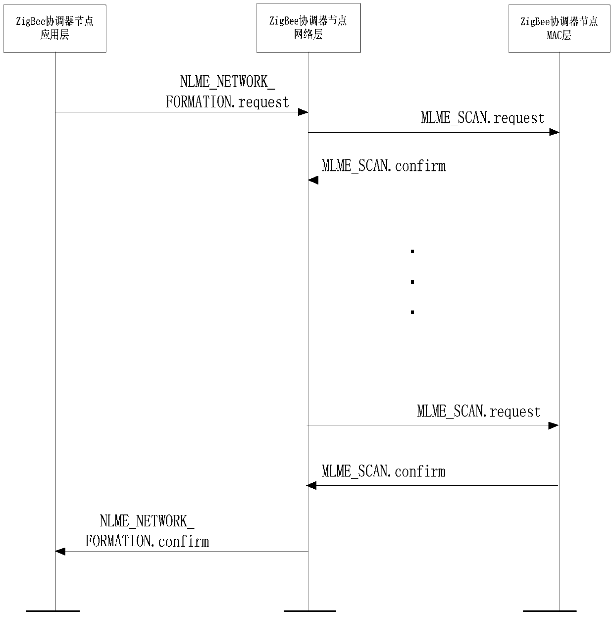 Networking method for online detection of smart substation sensors based on zigbee network