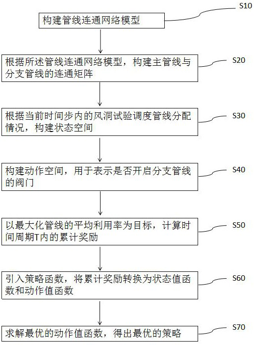 A wind tunnel test scheduling method and system