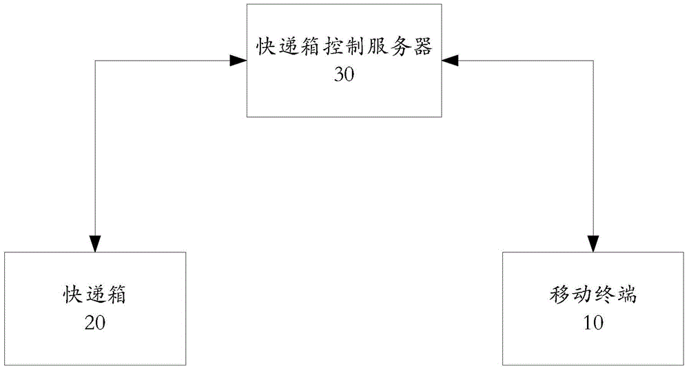 Control method and system of high-reliability express box
