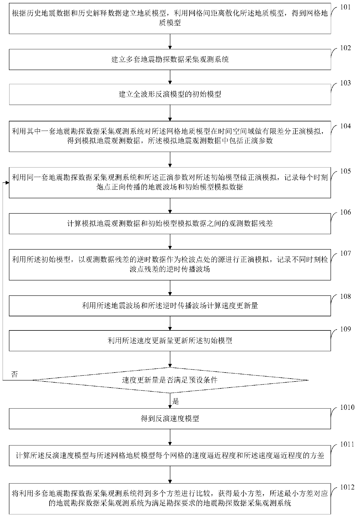 Evaluation method and device for seismic exploration data acquisition and observation system in complex structural areas