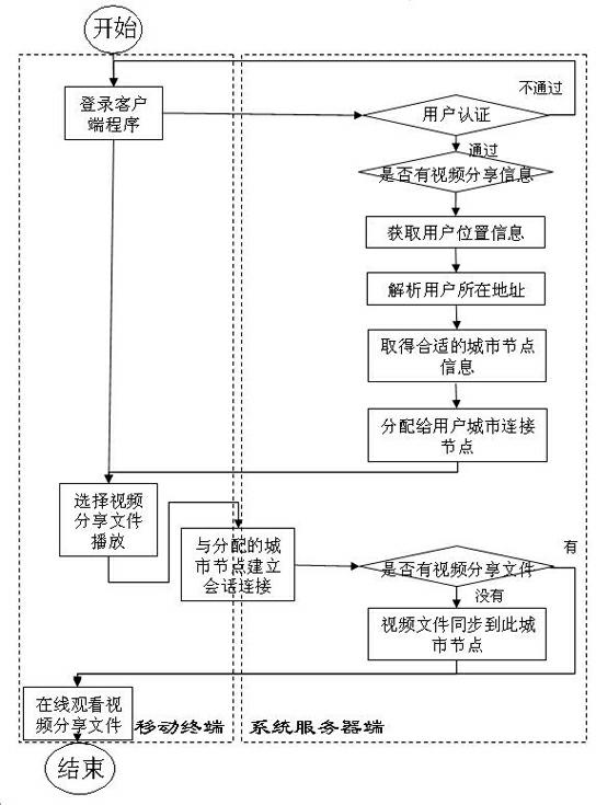 Video acquiring and sharing system based on mobile terminal and process method thereof