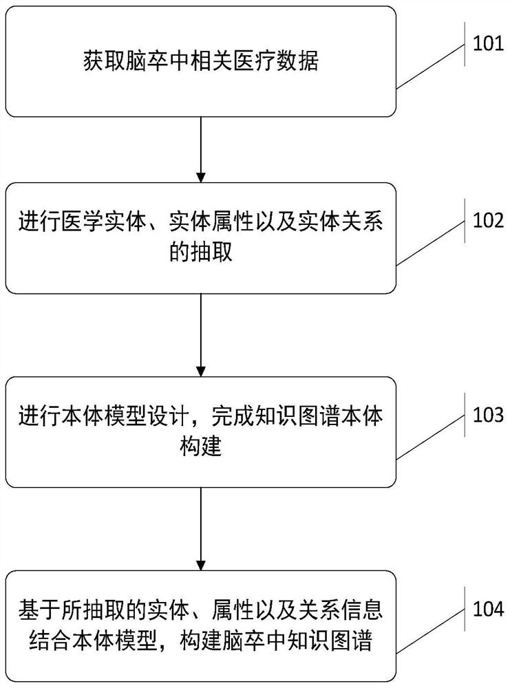 Knowledge graph construction method for cerebral apoplexy