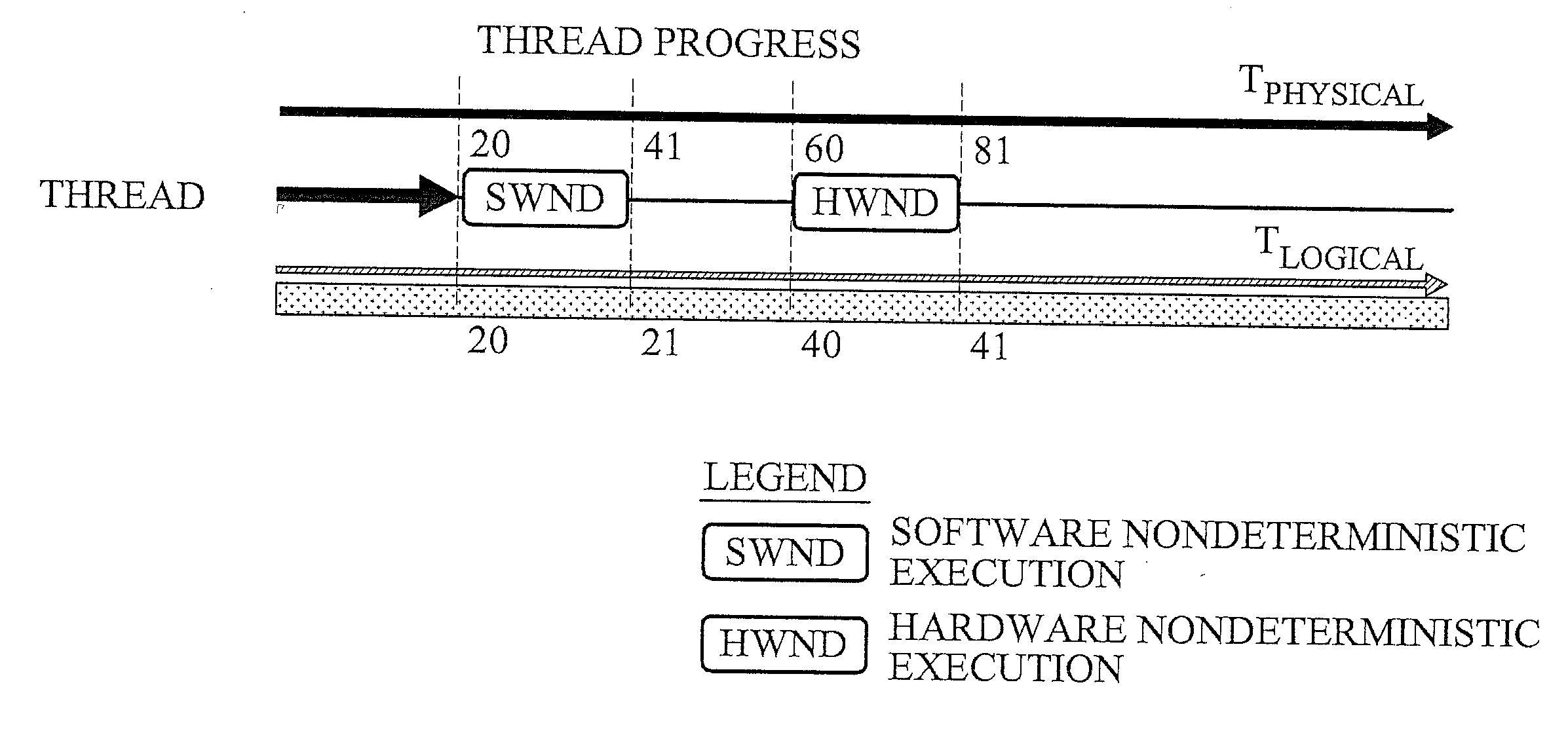 Apparatus and method for thread progress tracking using deterministic progress index