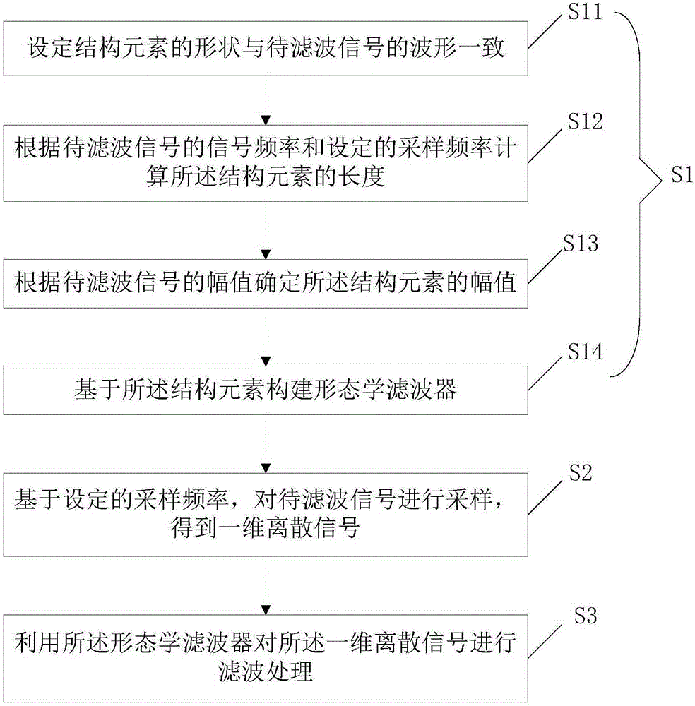 Filtering method based on mathematical morphology and filtering system thereof