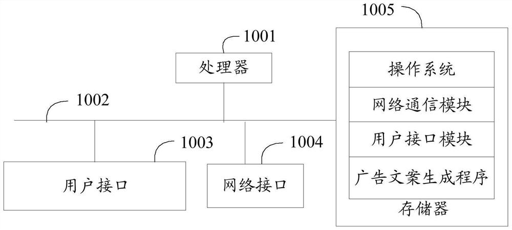 Advertising copy generation method, device, equipment and readable storage medium