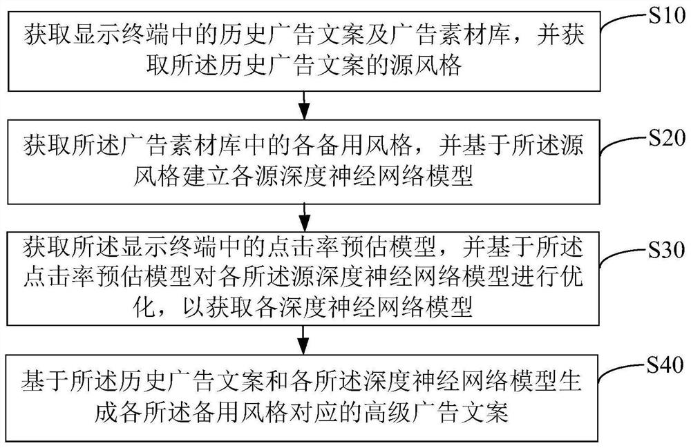 Advertising copy generation method, device, equipment and readable storage medium