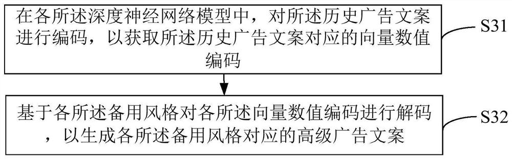 Advertising copy generation method, device, equipment and readable storage medium