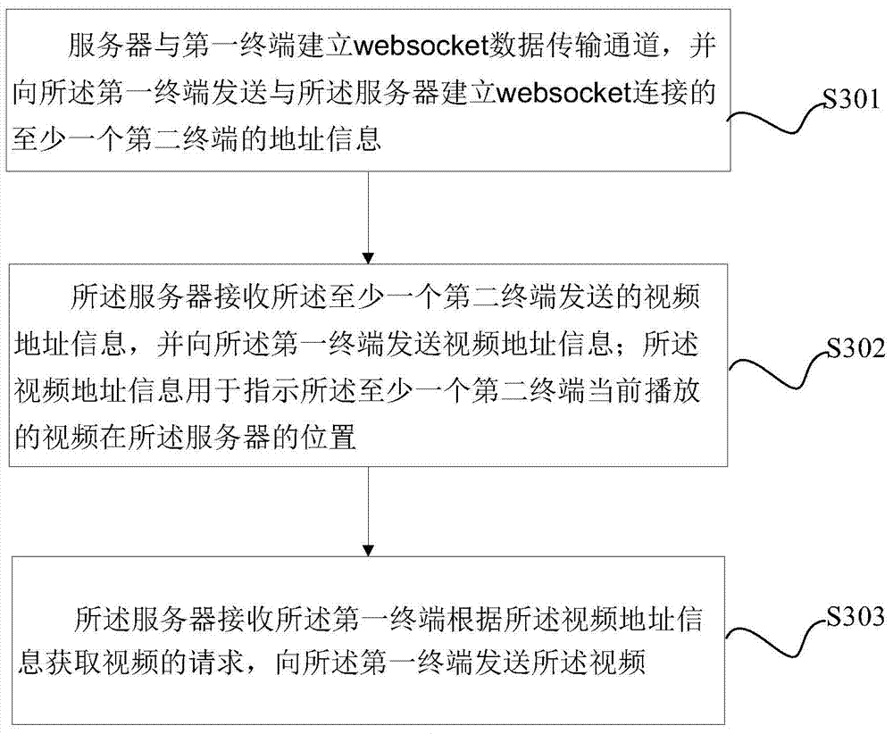Multi-screen video sharing method, terminals and server