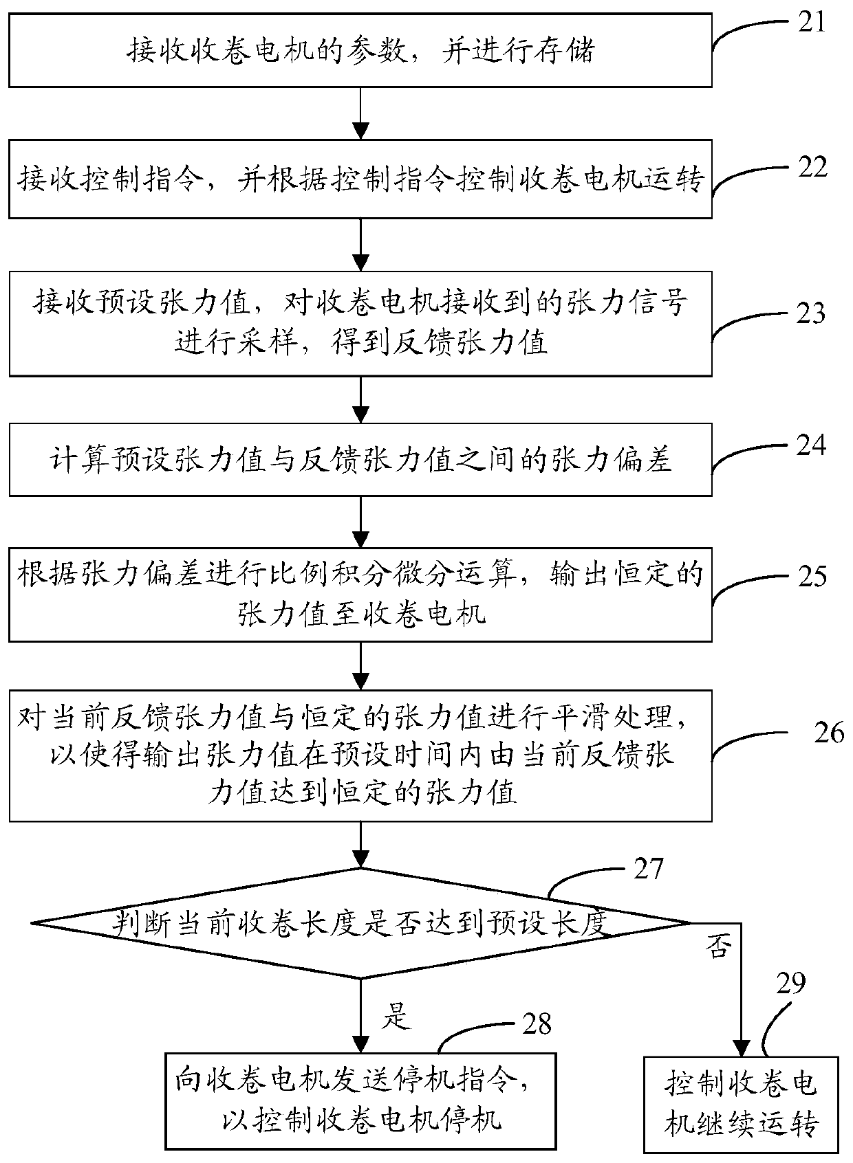 Winding control method, device and system and computer storage medium