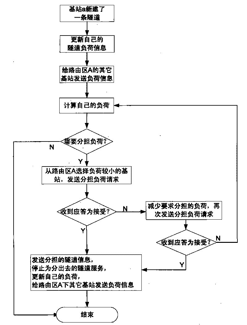 Method for base stations under same routing area to share tunnel resources