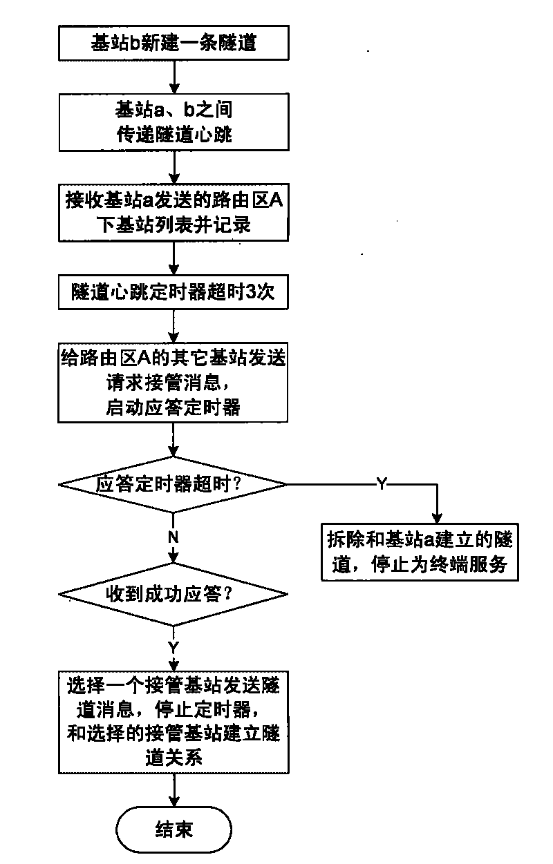 Method for base stations under same routing area to share tunnel resources