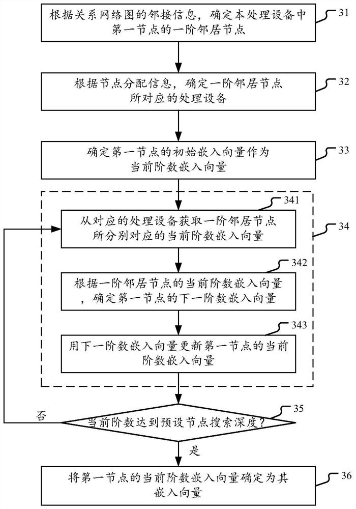 Method and Device for Distributed Graph Embedding