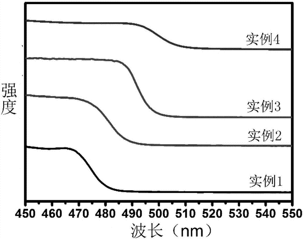 Sonochemical preparation method for CsPbBr3 quantum dots