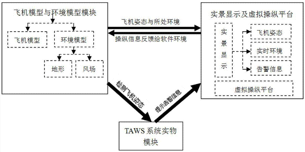 Test platform design method for terrain awareness warning system (TAWS)
